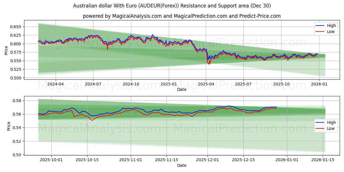  الدولار الاسترالي مع اليورو (AUDEUR(Forex)) Support and Resistance area (26 Dec) 