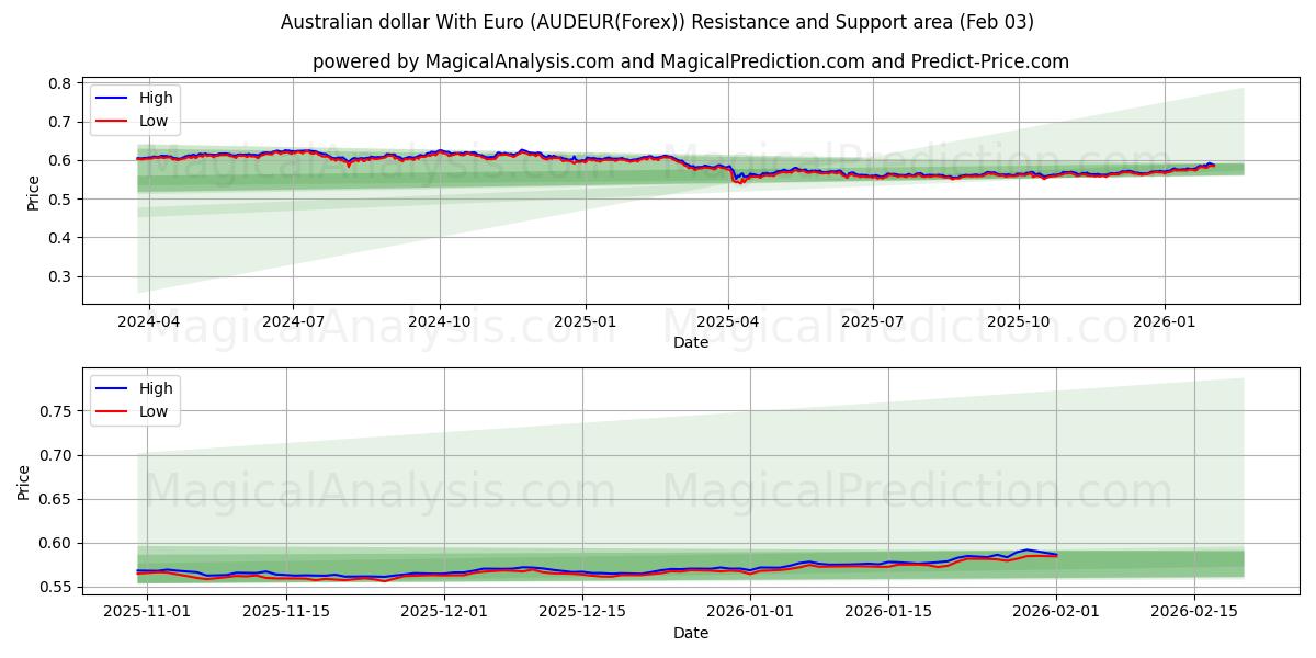  호주 달러(유로 포함) (AUDEUR(Forex)) Support and Resistance area (02 Feb) 