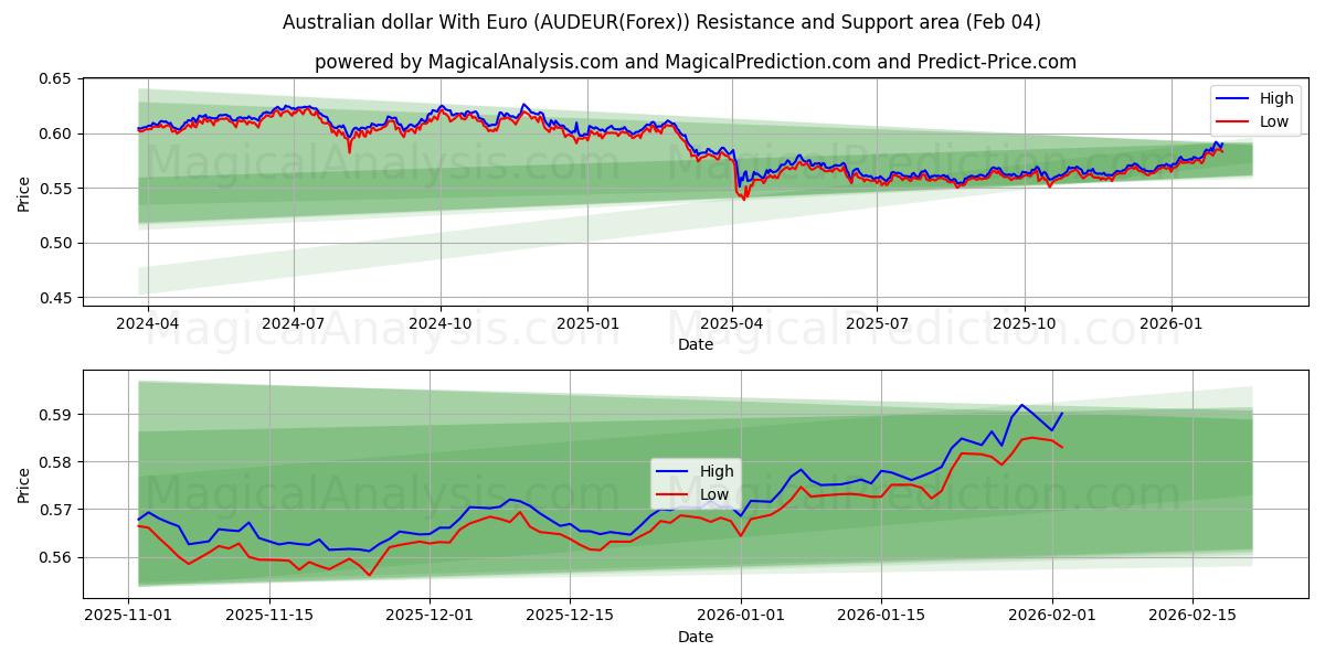  Dollaro australiano con l'euro (AUDEUR(Forex)) Support and Resistance area (03 Feb) 