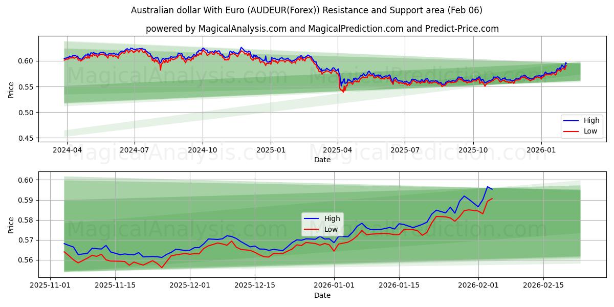  Australian dollar With Euro (AUDEUR(Forex)) Support and Resistance area (05 Feb) 