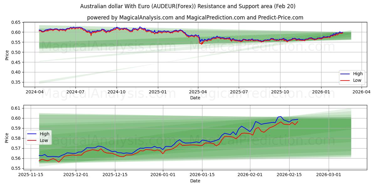  Avro ile Avustralya Doları (AUDEUR(Forex)) Support and Resistance area (19 Feb) 