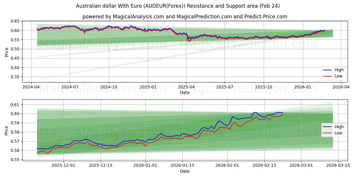  Австралийский доллар с евро (AUDEUR(Forex)) Support and Resistance area (23 Feb) 