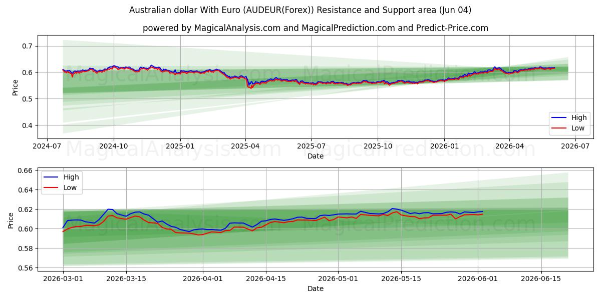  dólar australiano con euro (AUDEUR(Forex)) Support and Resistance area (26 Feb) 