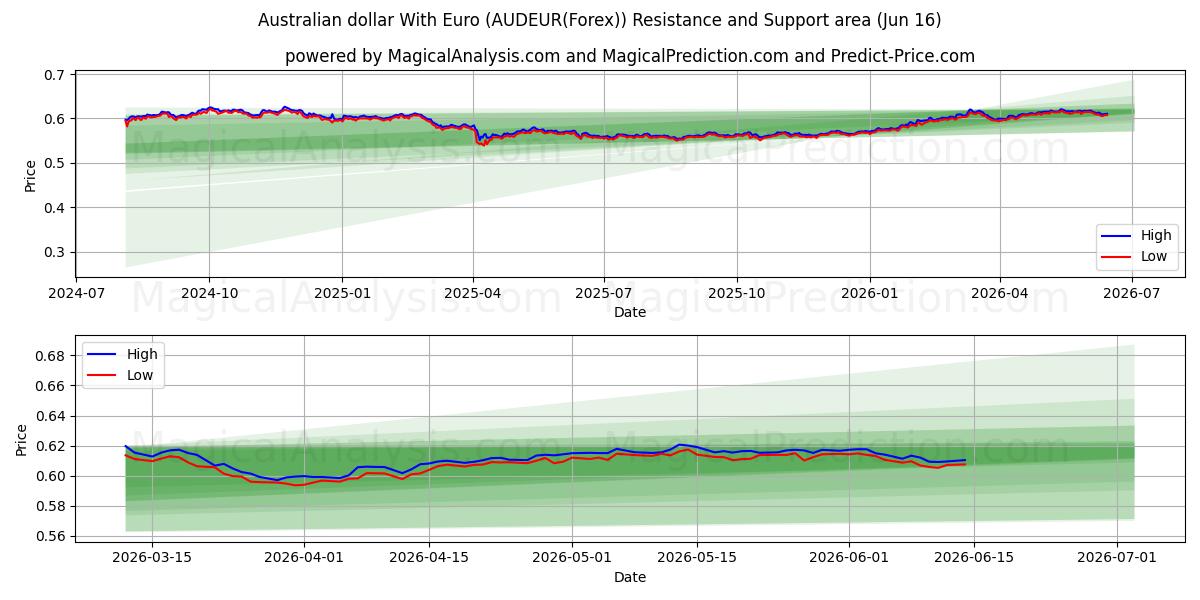  호주 달러(유로 포함) (AUDEUR(Forex)) Support and Resistance area (15 Jun) 