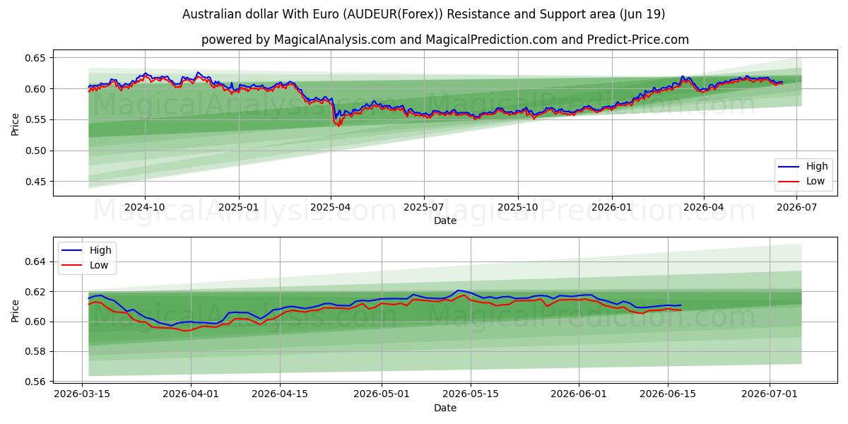  Australische dollar met euro (AUDEUR(Forex)) Support and Resistance area (18 Jun) 