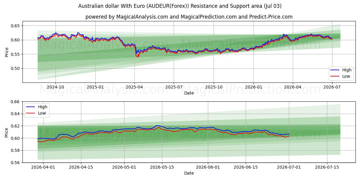 دلار استرالیا با یورو (AUDEUR(Forex)) Support and Resistance area (02 Jul) 