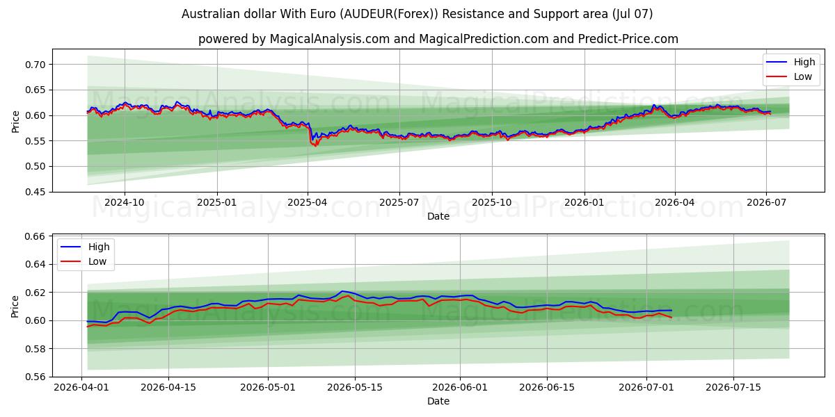  호주 달러(유로 포함) (AUDEUR(Forex)) Support and Resistance area (06 Jul) 