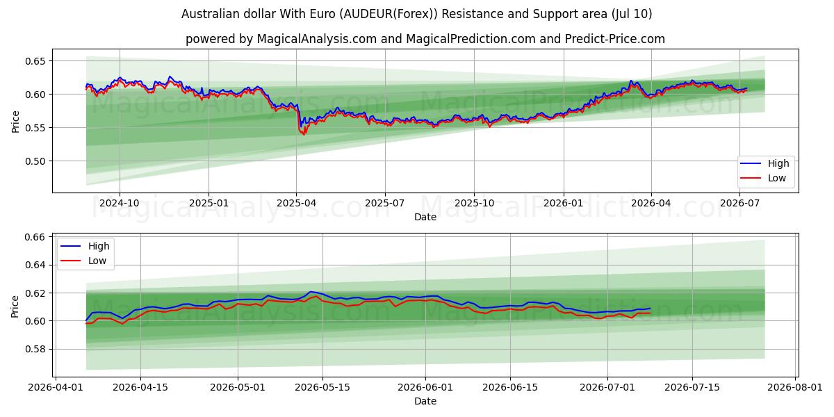  Australische dollar met euro (AUDEUR(Forex)) Support and Resistance area (09 Jul) 