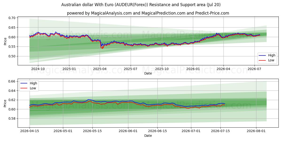  Австралийский доллар с евро (AUDEUR(Forex)) Support and Resistance area (19 Jul) 