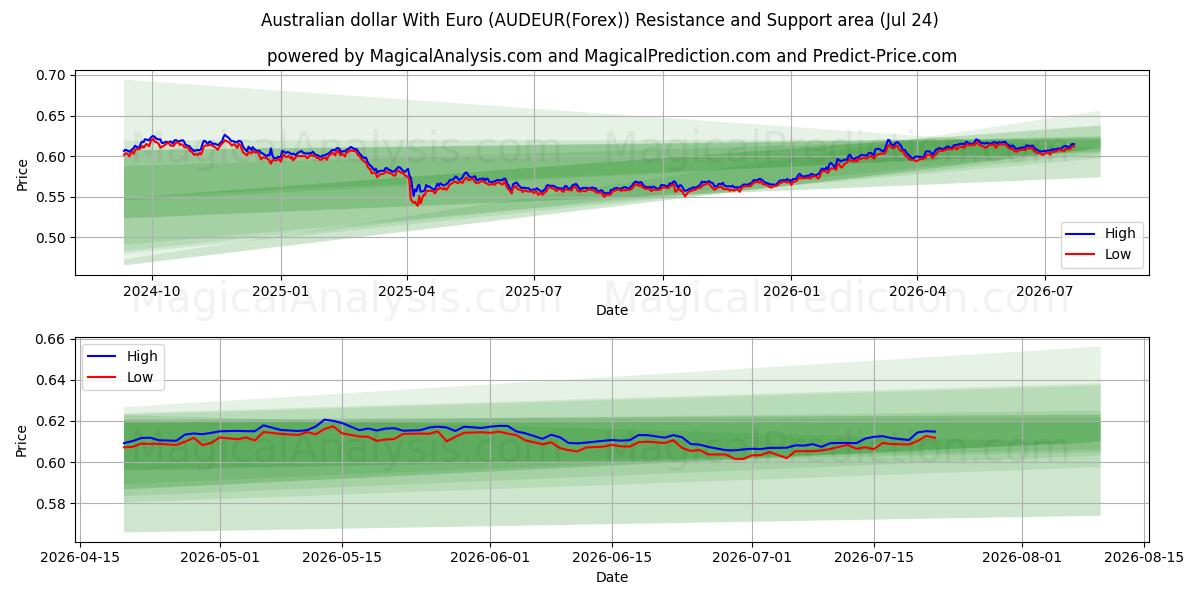  Dollaro australiano con l'euro (AUDEUR(Forex)) Support and Resistance area (23 Jul) 