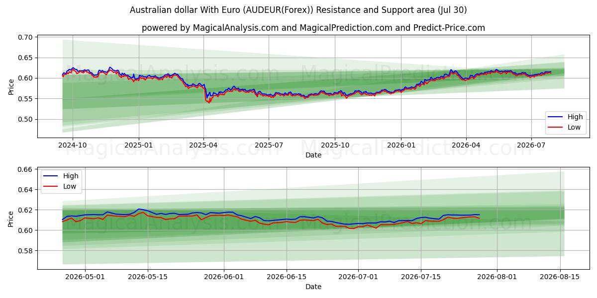  Australische dollar met euro (AUDEUR(Forex)) Support and Resistance area (29 Jul) 