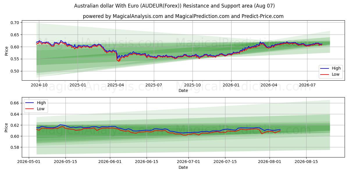  Австралийский доллар с евро (AUDEUR(Forex)) Support and Resistance area (06 Aug) 