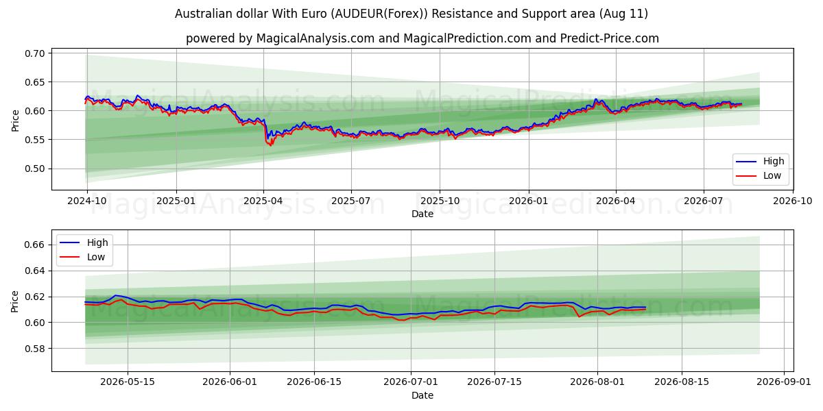  Dólar australiano com euro (AUDEUR(Forex)) Support and Resistance area (10 Aug) 