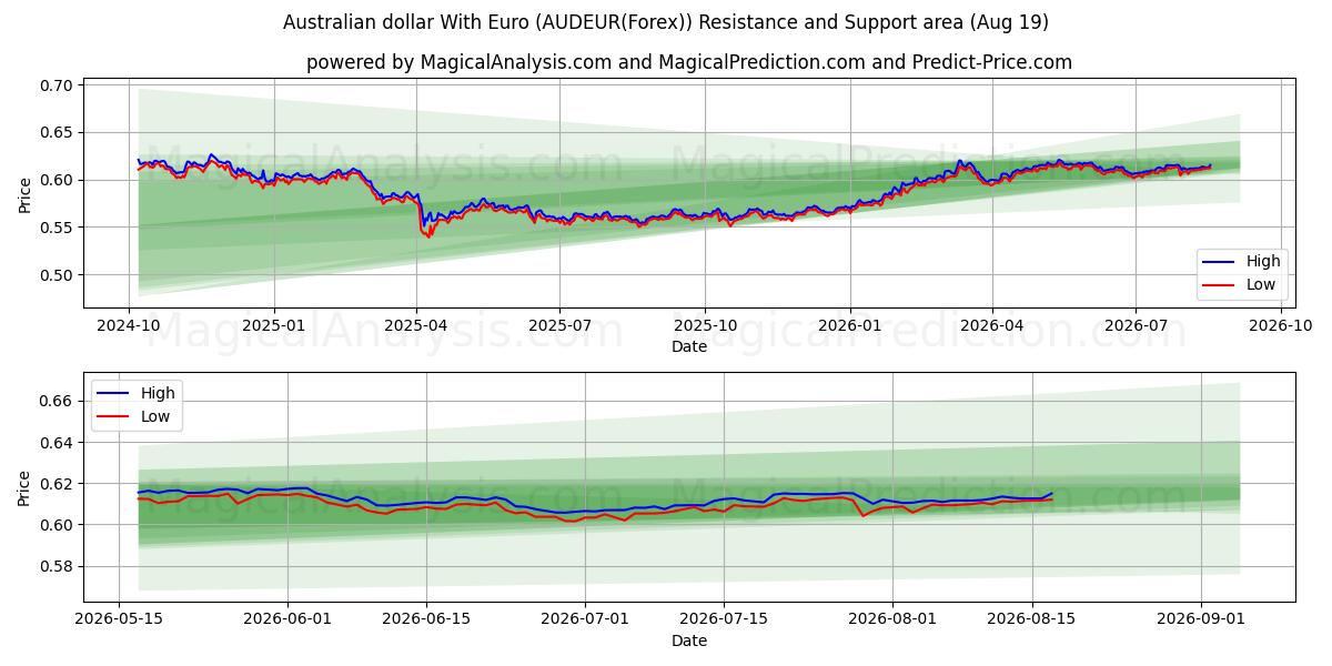  Australische dollar met euro (AUDEUR(Forex)) Support and Resistance area (18 Aug) 