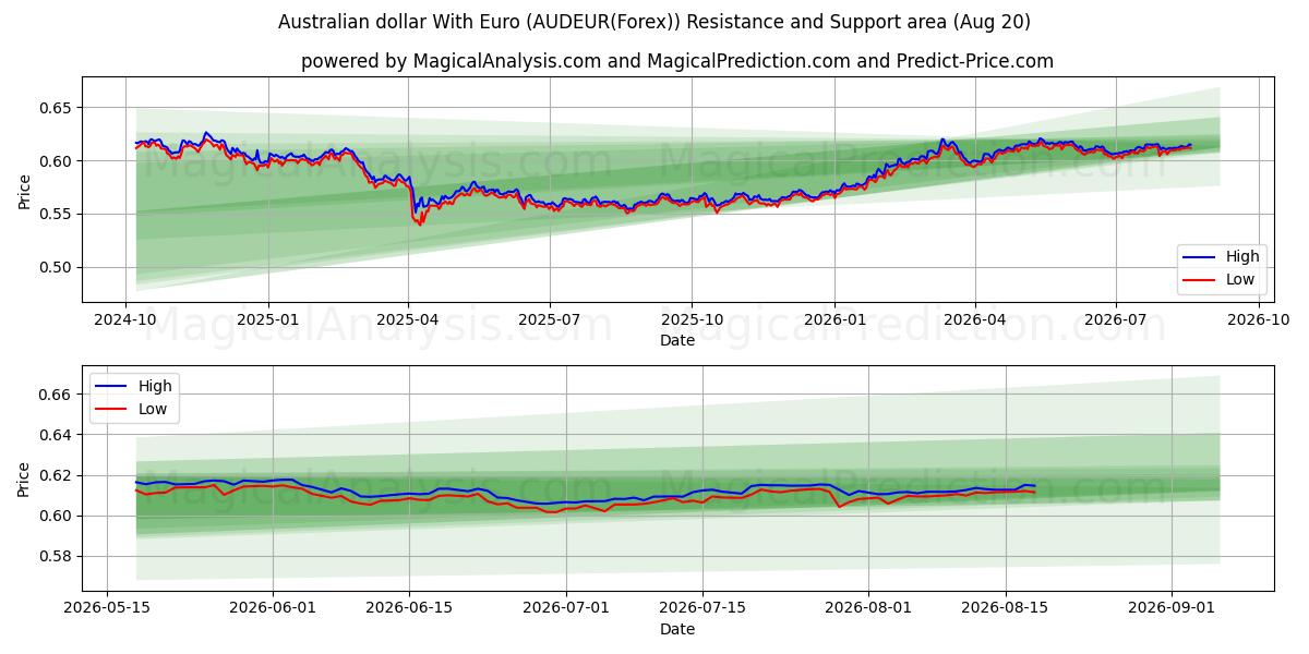  यूरो के साथ ऑस्ट्रेलियाई डॉलर (AUDEUR(Forex)) Support and Resistance area (19 Aug) 