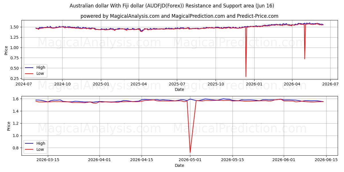  Dólar australiano com dólar de Fiji (AUDFJD(Forex)) Support and Resistance area (03 Jun) 