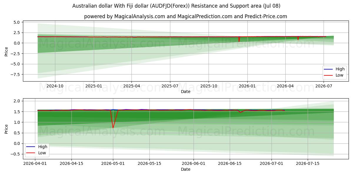  Dólar australiano com dólar de Fiji (AUDFJD(Forex)) Support and Resistance area (07 Jul) 