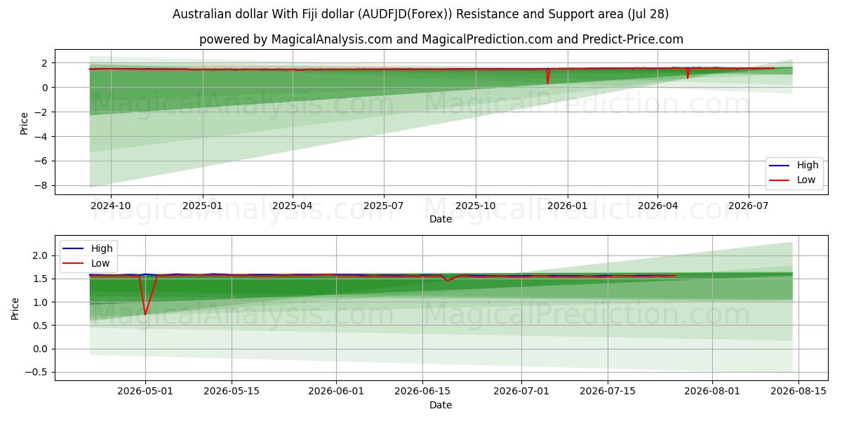  Australische dollar Met Fiji-dollar (AUDFJD(Forex)) Support and Resistance area (27 Jul) 