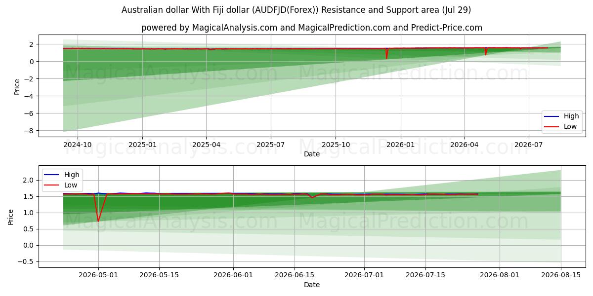  Avustralya doları Fiji doları ile (AUDFJD(Forex)) Support and Resistance area (28 Jul) 