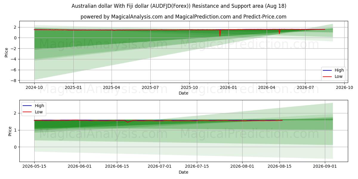  澳元 与 斐济元 (AUDFJD(Forex)) Support and Resistance area (17 Aug) 