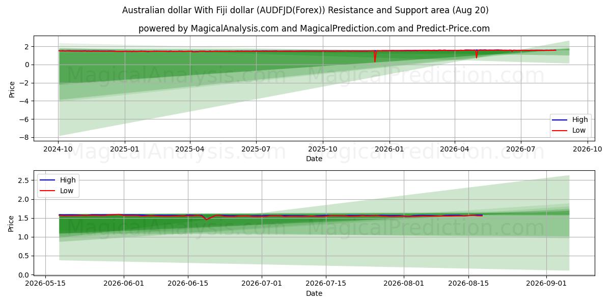  Dollar australien Avec dollar fidjien (AUDFJD(Forex)) Support and Resistance area (18 Aug) 
