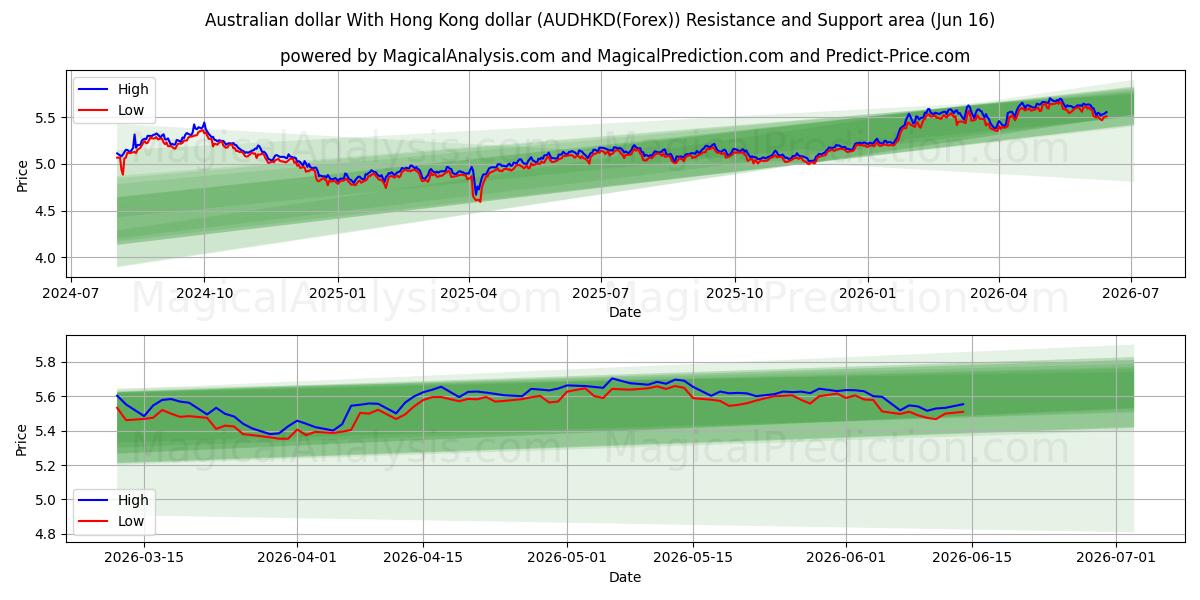  Dollaro australiano Con il dollaro di Hong Kong (AUDHKD(Forex)) Support and Resistance area (15 Jun) 