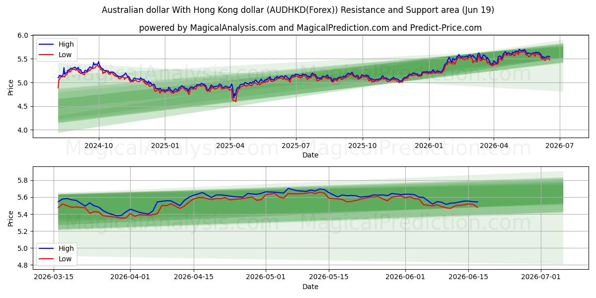  Australischer Dollar Mit Hongkong-Dollar (AUDHKD(Forex)) Support and Resistance area (18 Jun) 