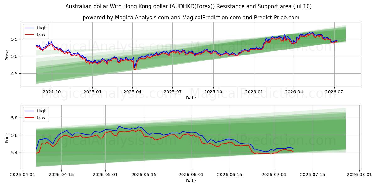  オーストラリアドルと香港ドル (AUDHKD(Forex)) Support and Resistance area (09 Jul) 