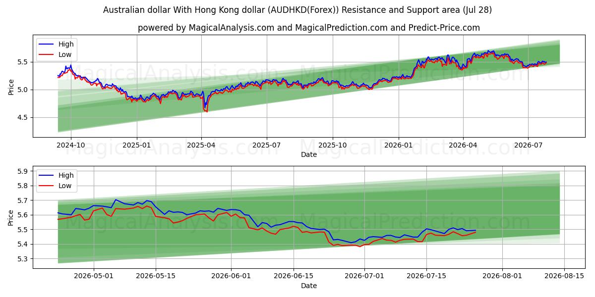  Dollaro australiano Con il dollaro di Hong Kong (AUDHKD(Forex)) Support and Resistance area (27 Jul) 