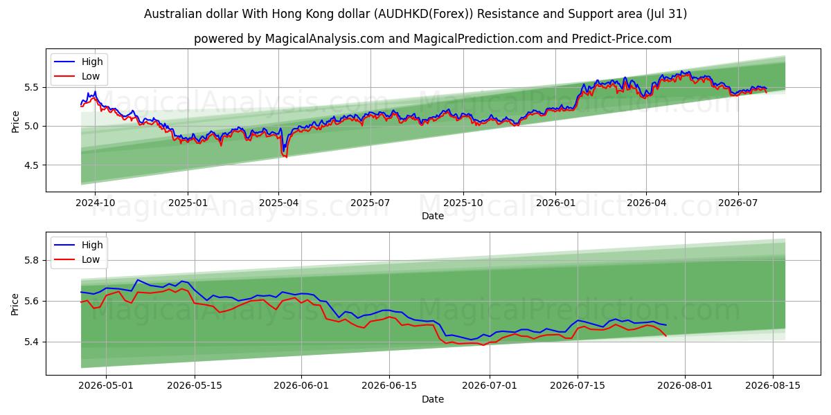  الدولار الأسترالي مقابل دولار هونج كونج (AUDHKD(Forex)) Support and Resistance area (30 Jul) 