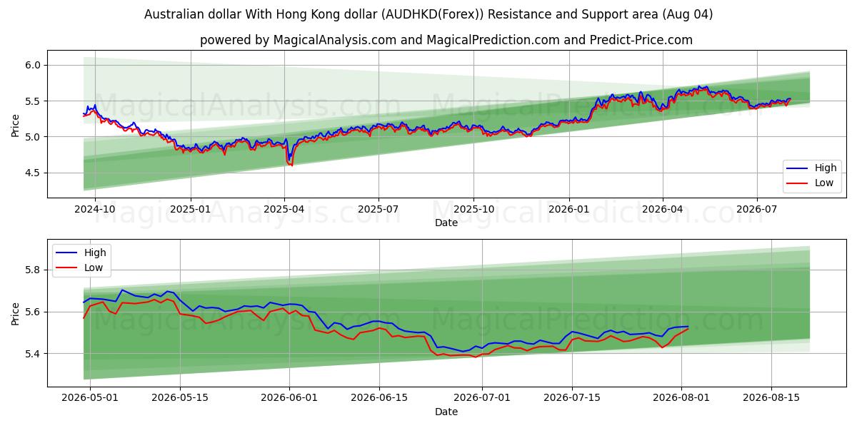 dólar australiano Con dólar de Hong Kong (AUDHKD(Forex)) Support and Resistance area (03 Aug) 