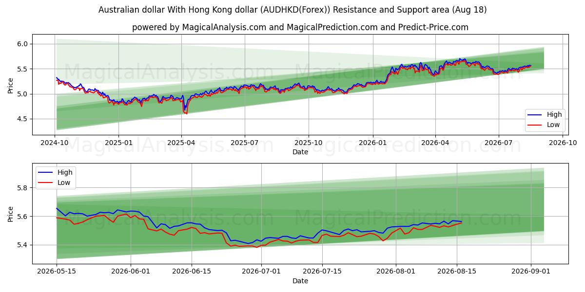  Australian dollar With Hong Kong dollar (AUDHKD(Forex)) Support and Resistance area (17 Aug) 