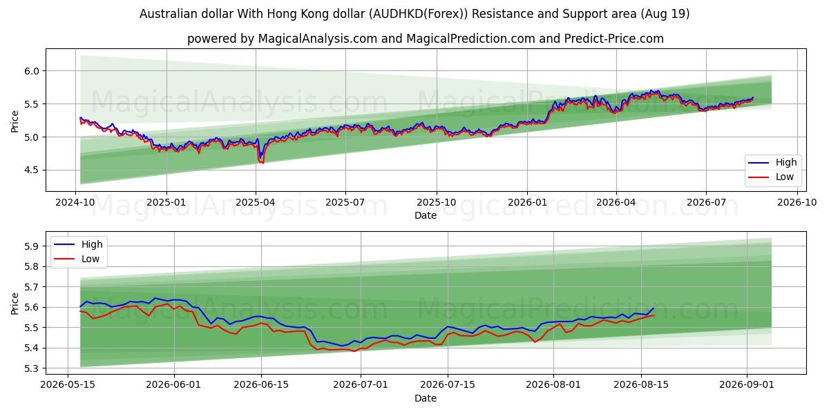  Australske dollar Med Hong Kong dollar (AUDHKD(Forex)) Support and Resistance area (18 Aug) 