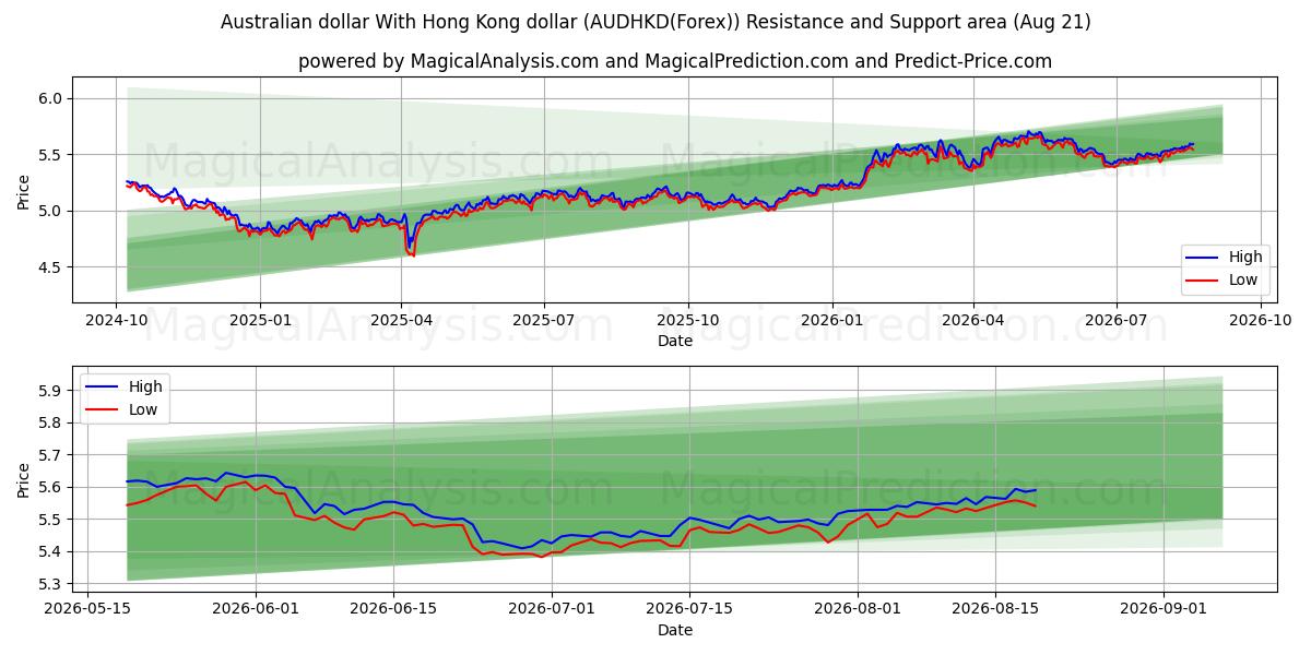 Dollaro australiano Con il dollaro di Hong Kong (AUDHKD(Forex)) Support and Resistance area (19 Aug) 
