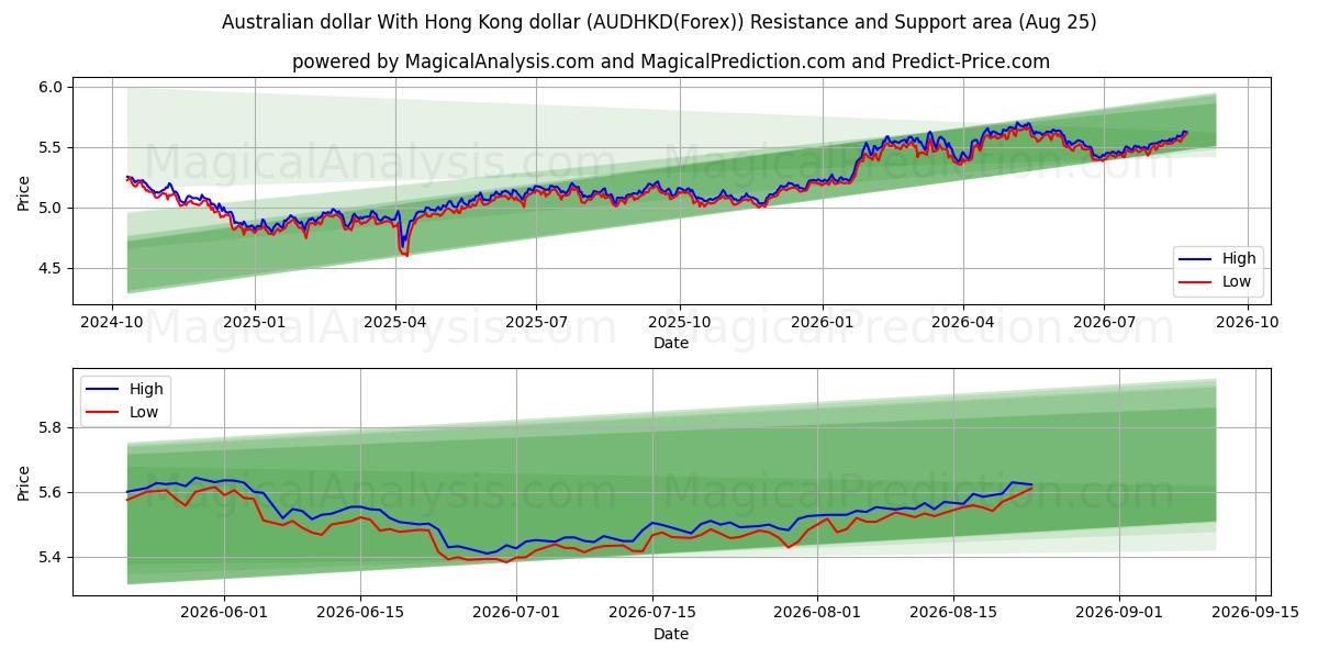  dólar australiano Con dólar de Hong Kong (AUDHKD(Forex)) Support and Resistance area (24 Aug) 