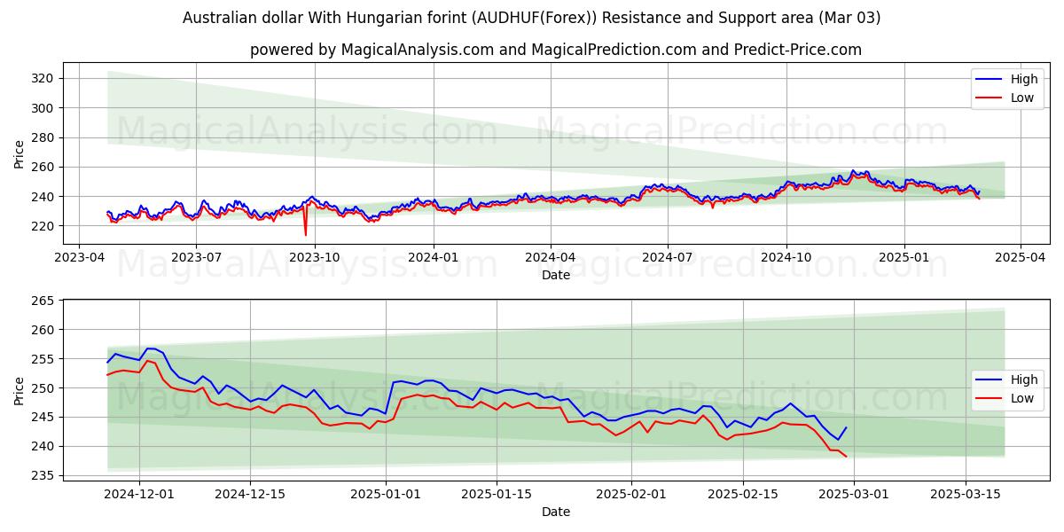  dólar australiano con florín húngaro (AUDHUF(Forex)) Support and Resistance area (03 Mar) 