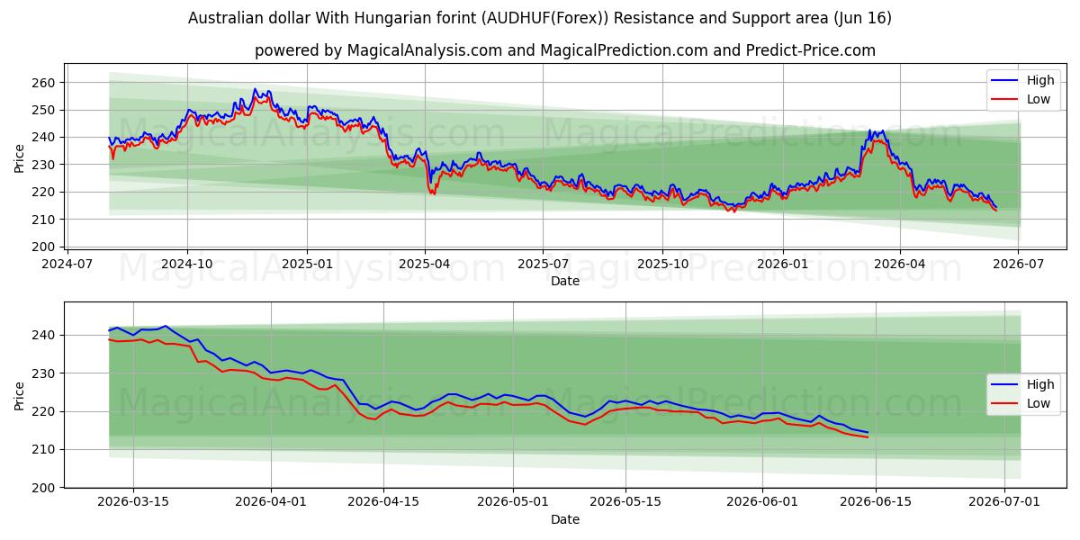  Dollar australien Avec le forint hongrois (AUDHUF(Forex)) Support and Resistance area (03 Jun) 