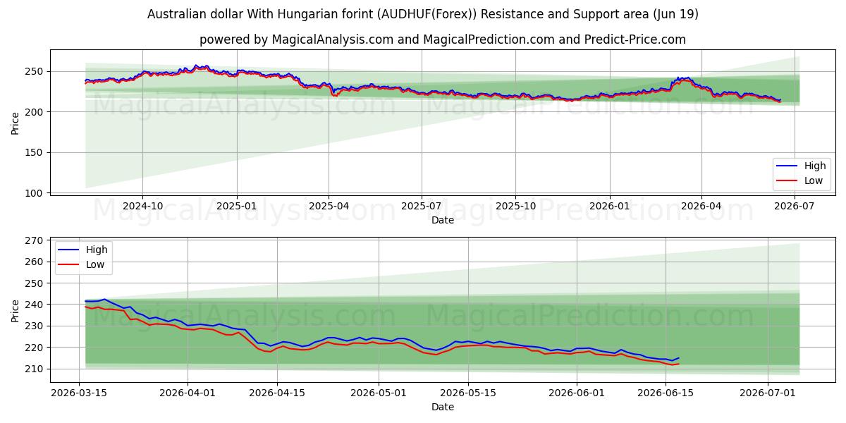  دلار استرالیا با فورینت مجارستان (AUDHUF(Forex)) Support and Resistance area (18 Jun) 