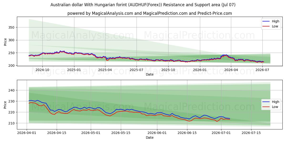  Dollar australien Avec le forint hongrois (AUDHUF(Forex)) Support and Resistance area (06 Jul) 