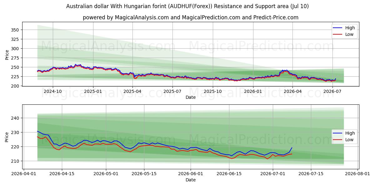  Australian dollar With Hungarian forint (AUDHUF(Forex)) Support and Resistance area (09 Jul) 