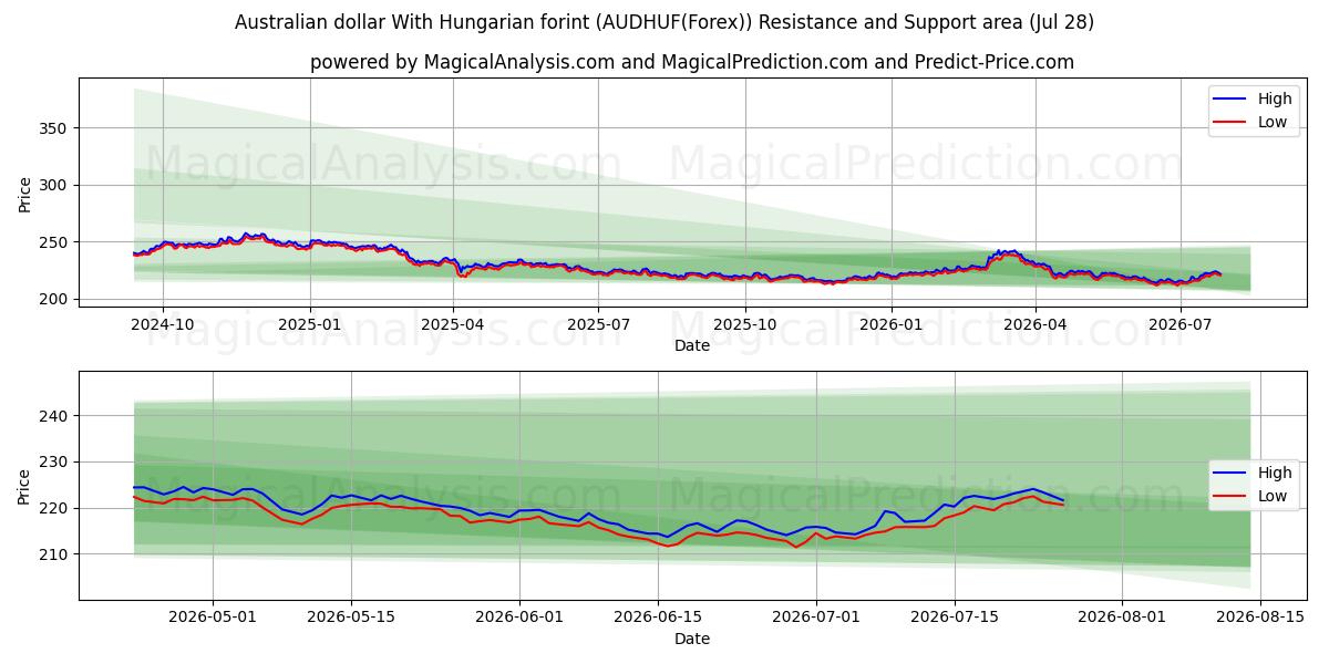  Dollar australien Avec le forint hongrois (AUDHUF(Forex)) Support and Resistance area (27 Jul) 