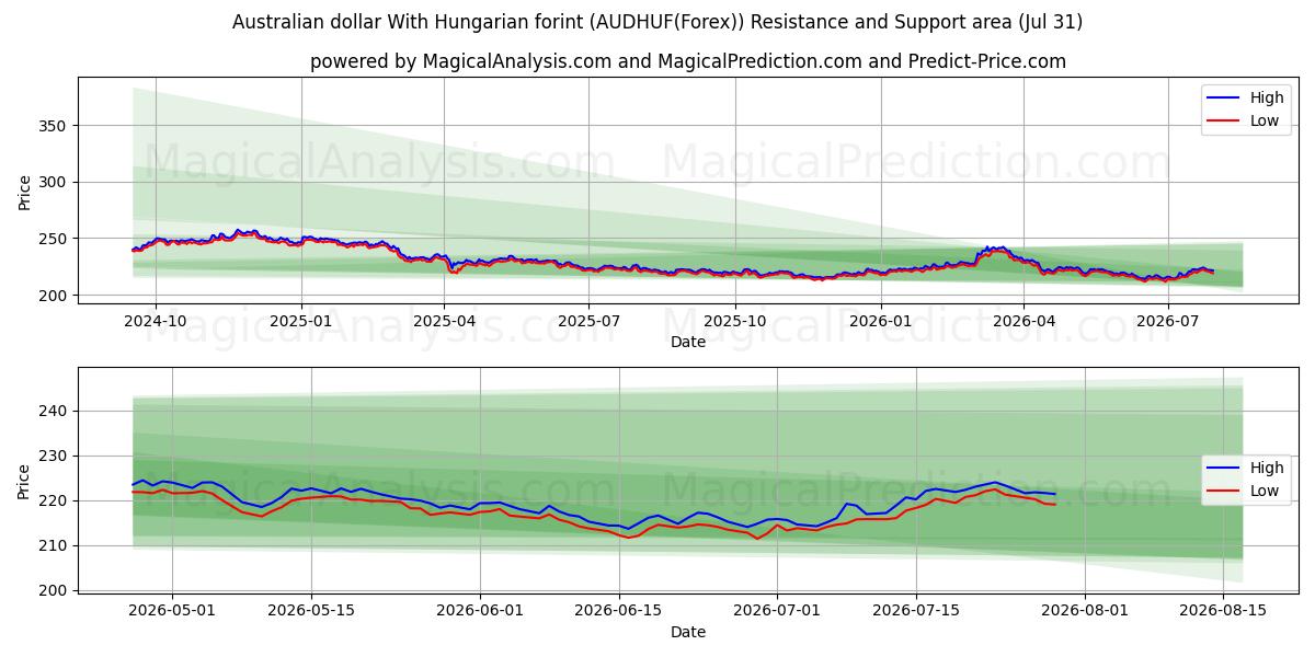  dólar australiano con florín húngaro (AUDHUF(Forex)) Support and Resistance area (30 Jul) 