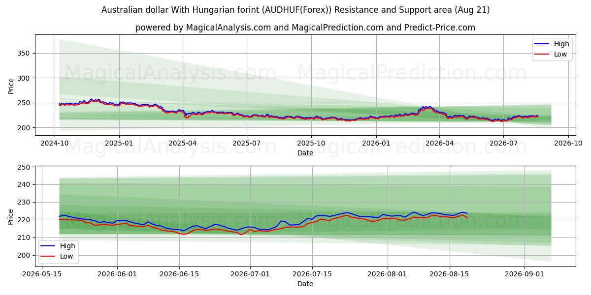  dólar australiano con florín húngaro (AUDHUF(Forex)) Support and Resistance area (20 Aug) 