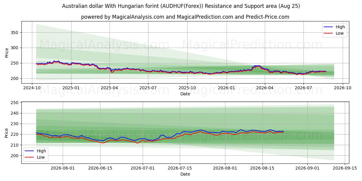  澳元 与匈牙利福林 (AUDHUF(Forex)) Support and Resistance area (24 Aug) 