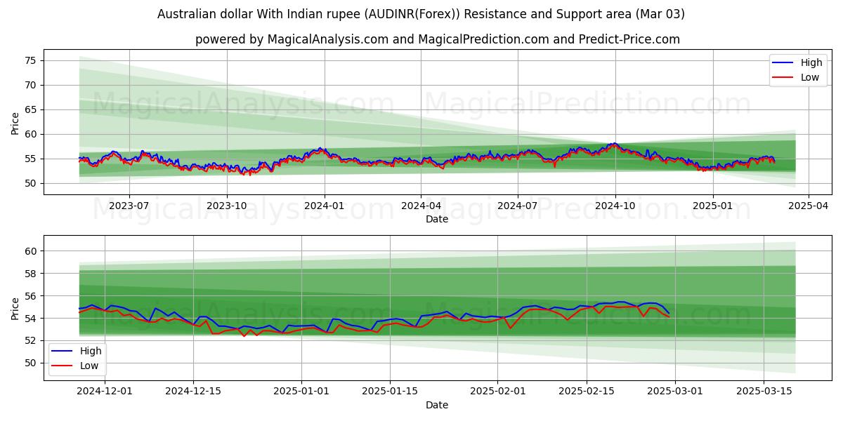  dólar australiano con rupia india (AUDINR(Forex)) Support and Resistance area (03 Mar) 