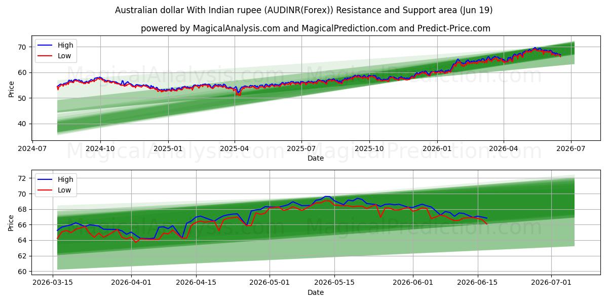  دلار استرالیا با روپیه هند (AUDINR(Forex)) Support and Resistance area (18 Jun) 