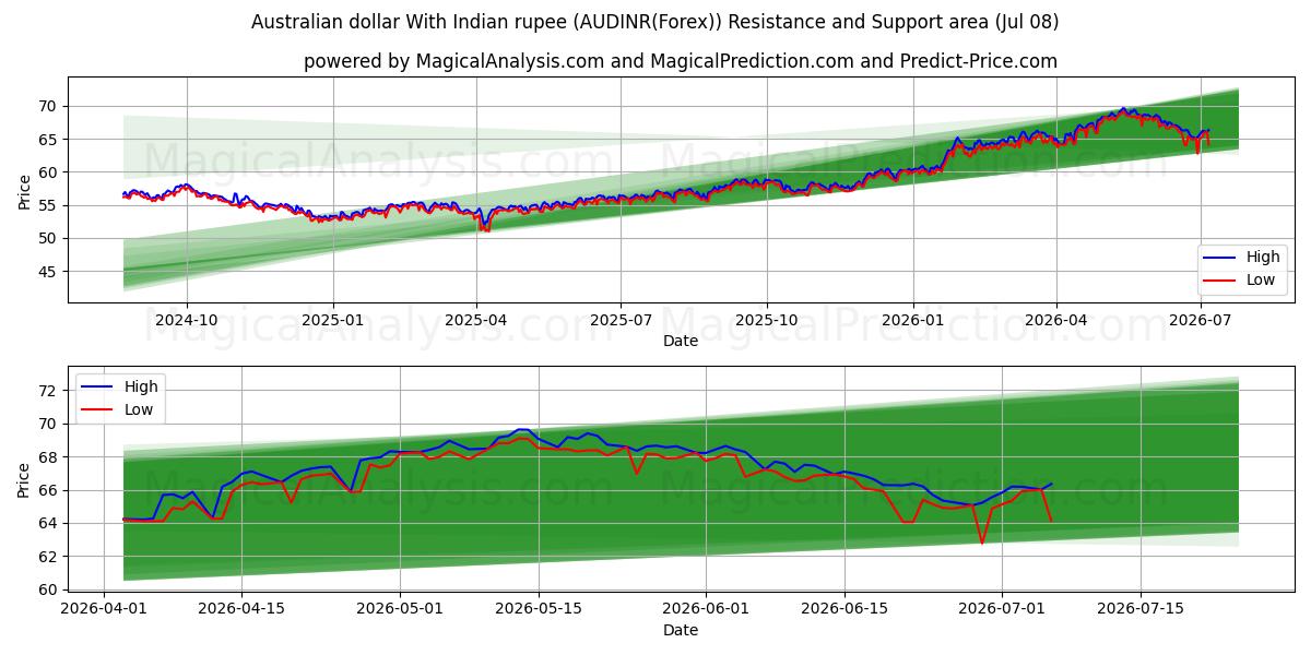  Australian dollar With Indian rupee (AUDINR(Forex)) Support and Resistance area (06 Jul) 