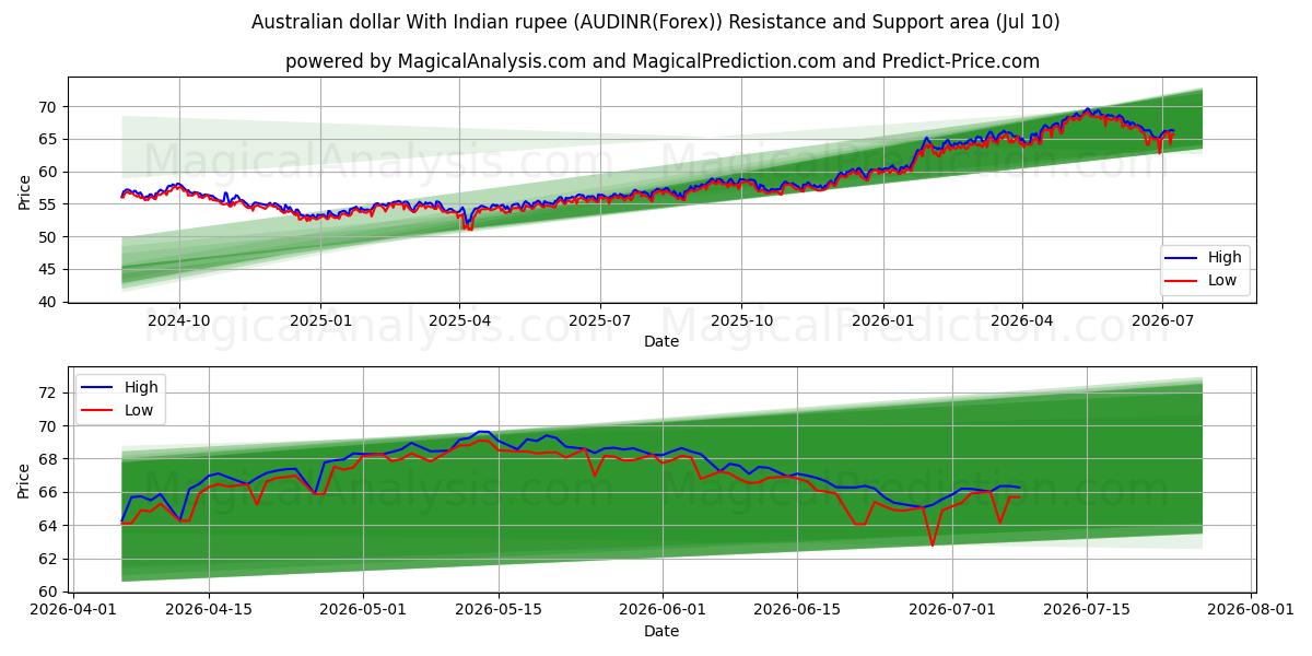  دلار استرالیا با روپیه هند (AUDINR(Forex)) Support and Resistance area (09 Jul) 