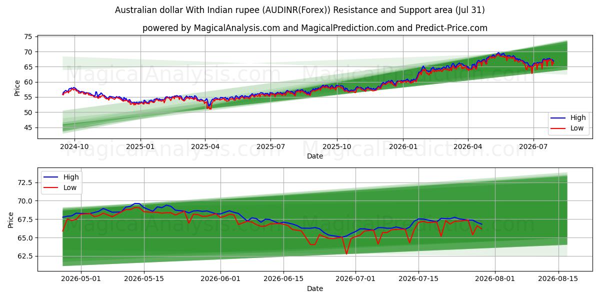  澳元兑印度卢比 (AUDINR(Forex)) Support and Resistance area (30 Jul) 