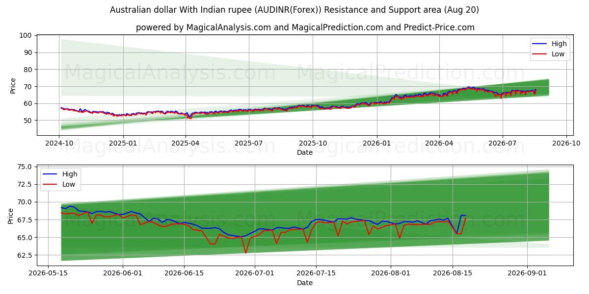  دلار استرالیا با روپیه هند (AUDINR(Forex)) Support and Resistance area (18 Aug) 